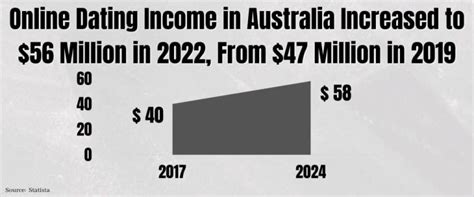 online dating income